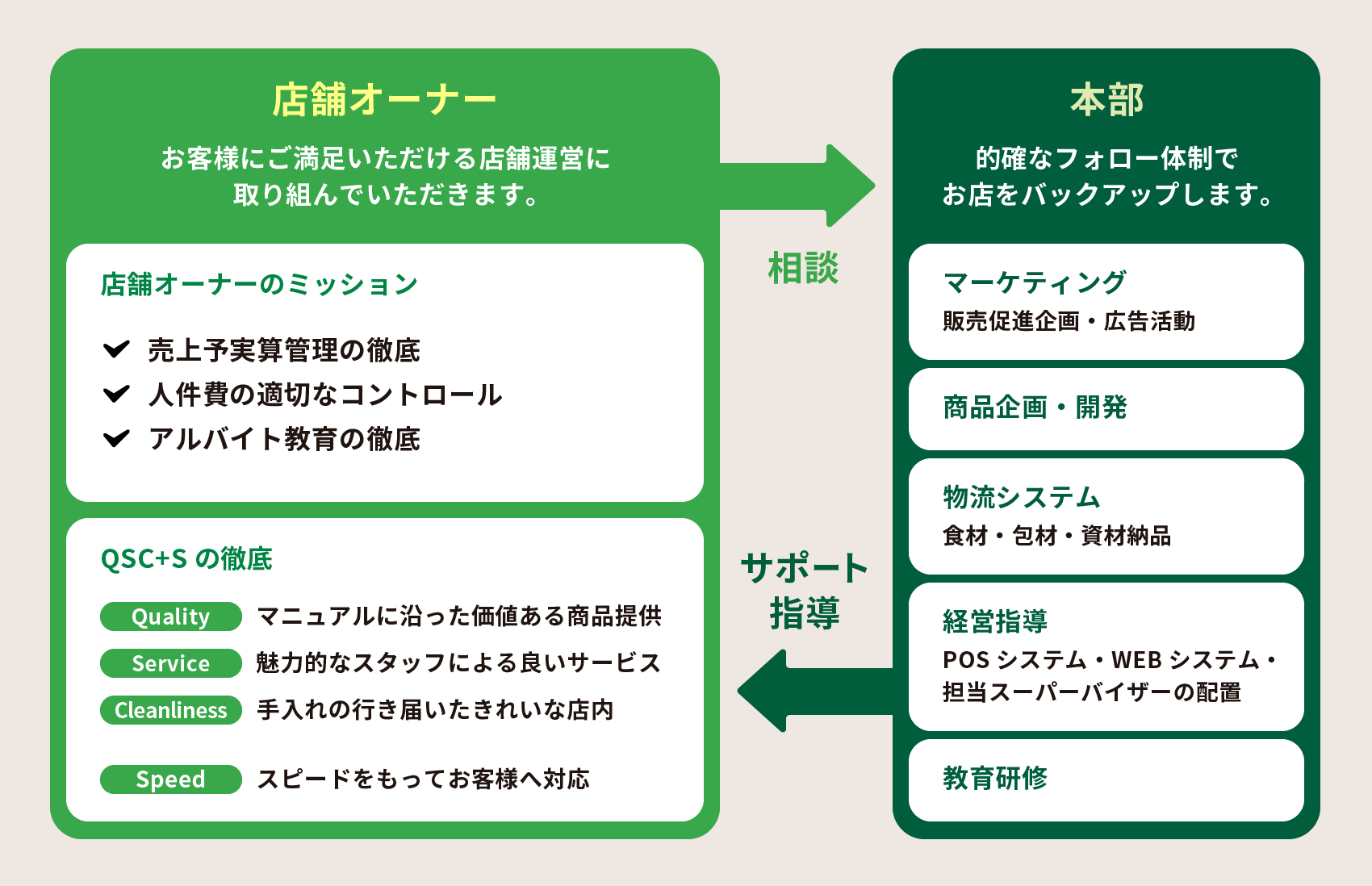 店舗はオーナーにはお客様にご満足いただける店舗運営に取り組んでいただき、本部は的確なフォロー体制でお店をバックアップします。