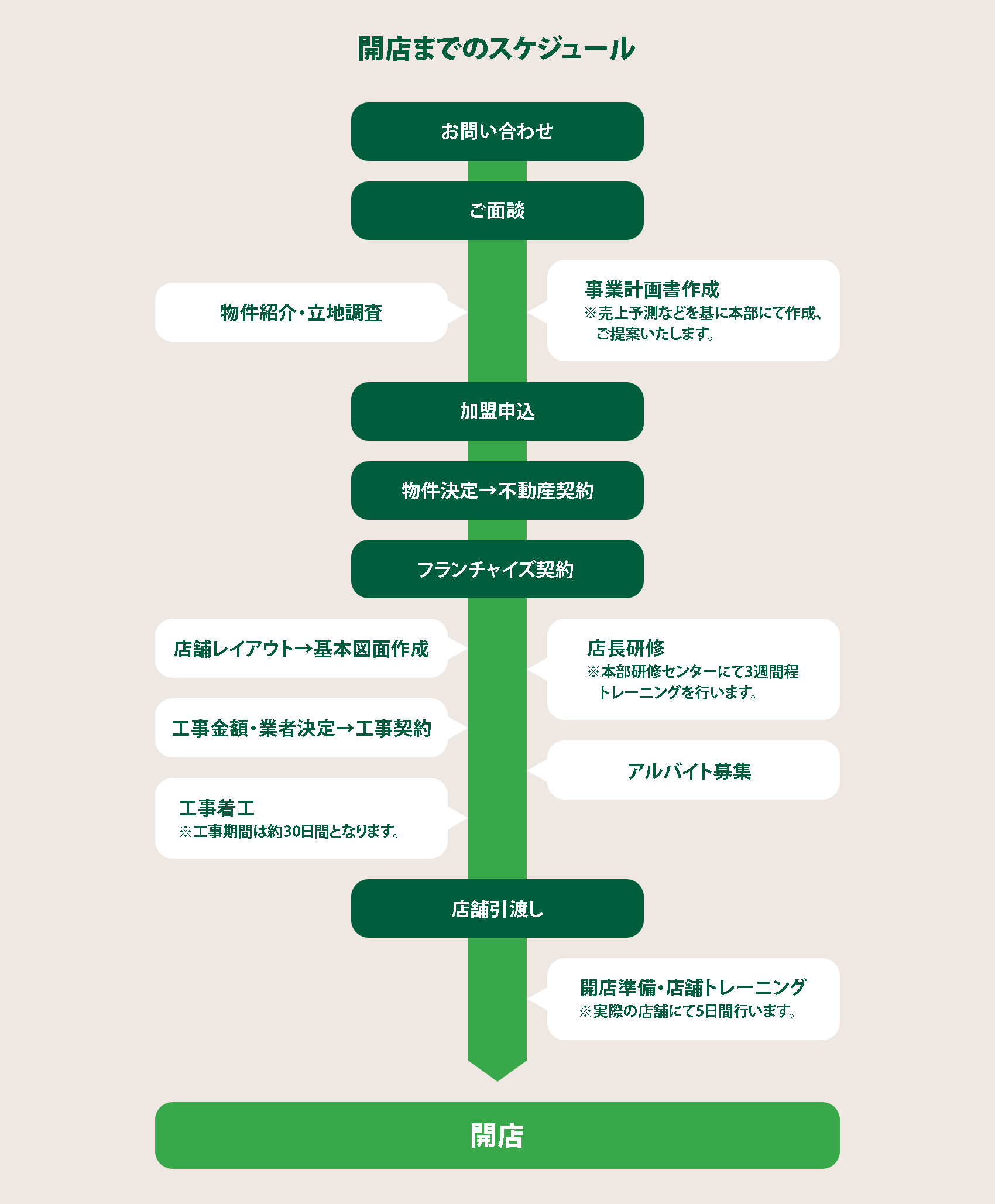 お問い合わせーご面談（物件・事業計画の確認）ー加盟申し込み・契約ー工事・研修・人材募集ー店舗引き渡しー開店準備・トレーニングー開店